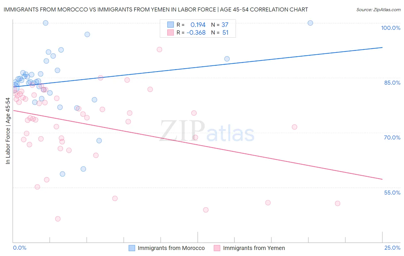 Immigrants from Morocco vs Immigrants from Yemen In Labor Force | Age 45-54