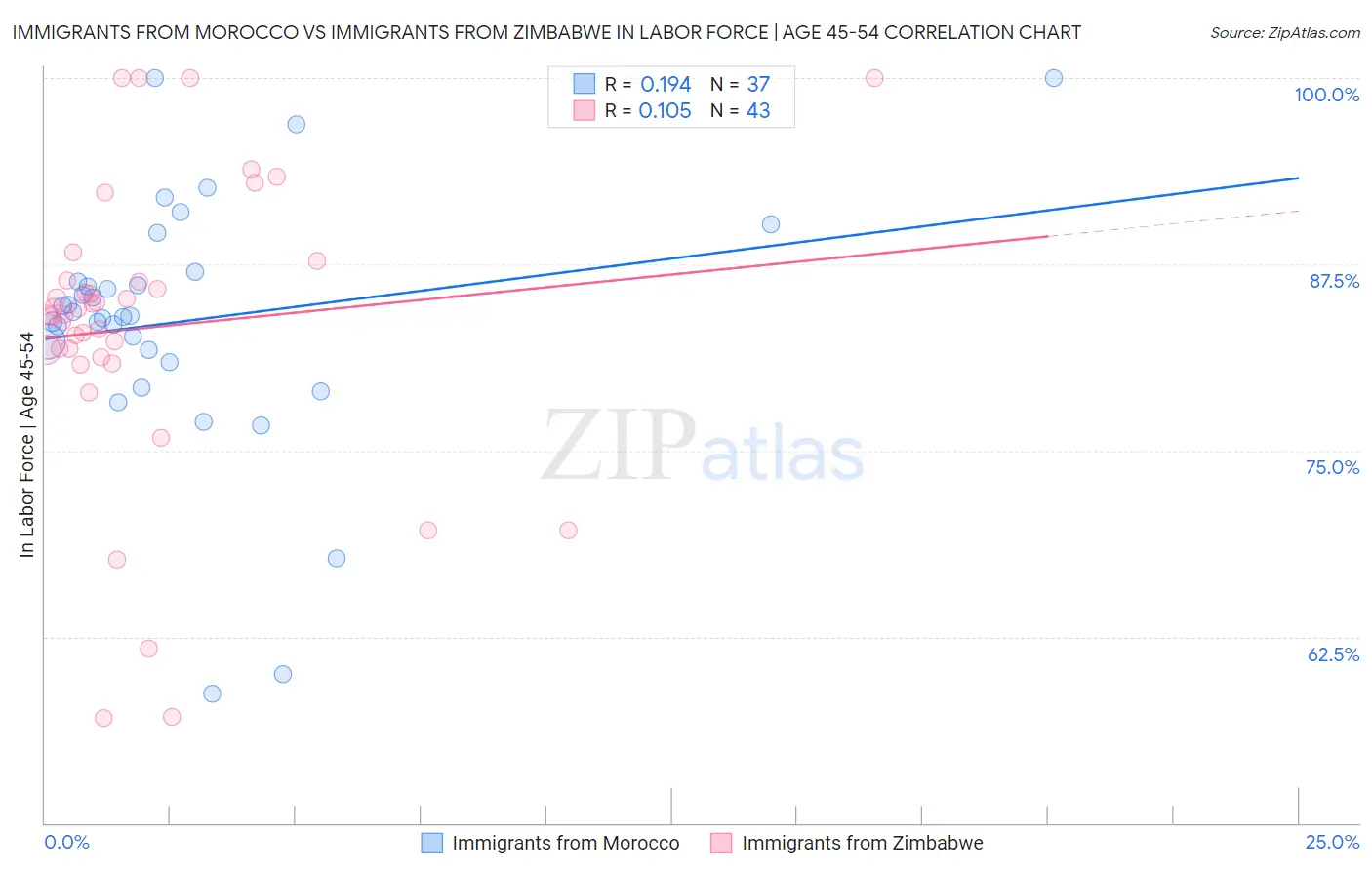 Immigrants from Morocco vs Immigrants from Zimbabwe In Labor Force | Age 45-54