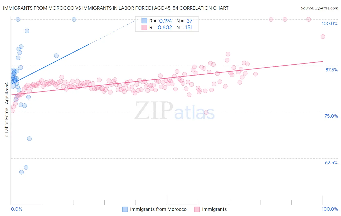 Immigrants from Morocco vs Immigrants In Labor Force | Age 45-54