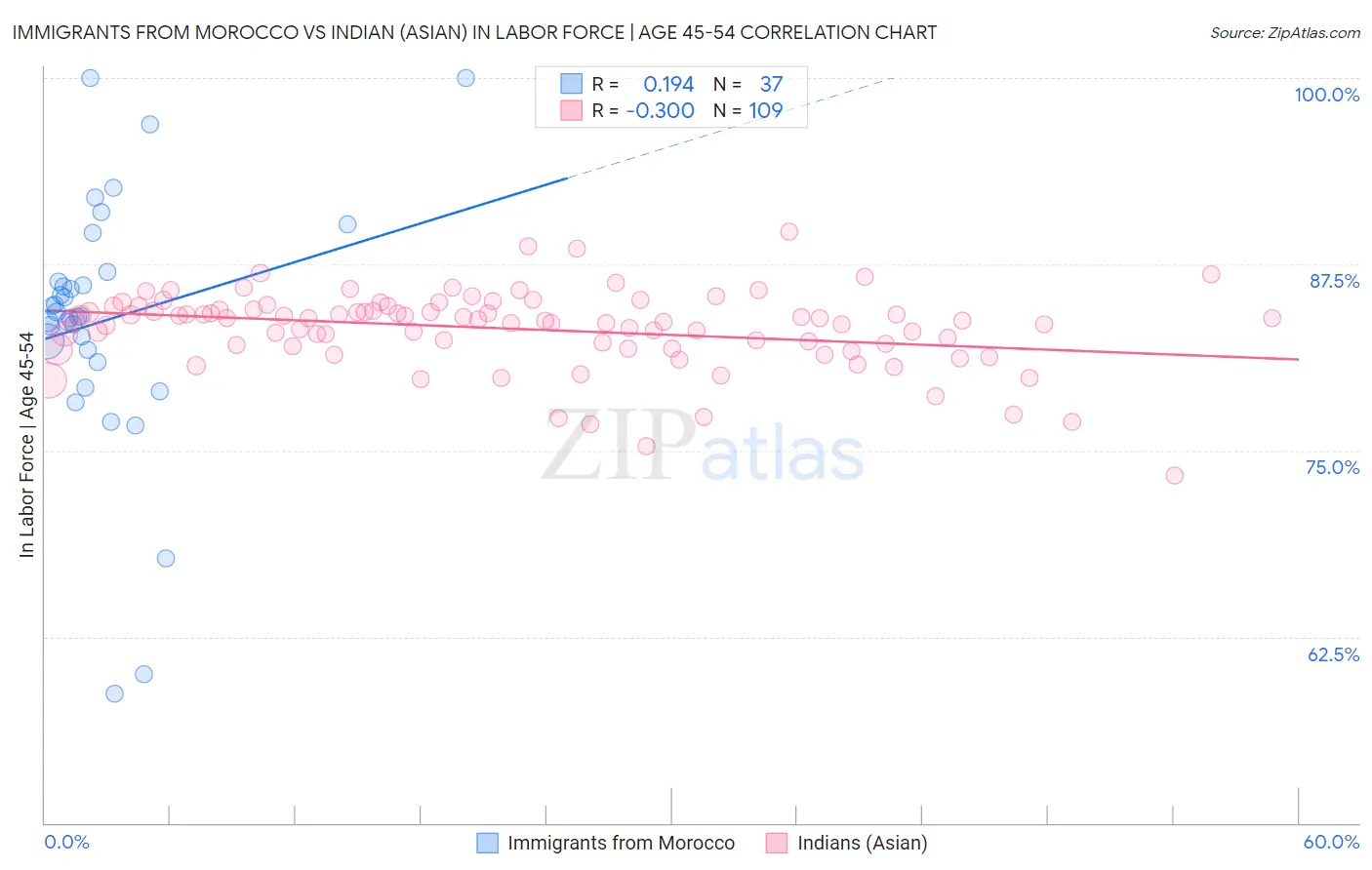 Immigrants from Morocco vs Indian (Asian) In Labor Force | Age 45-54