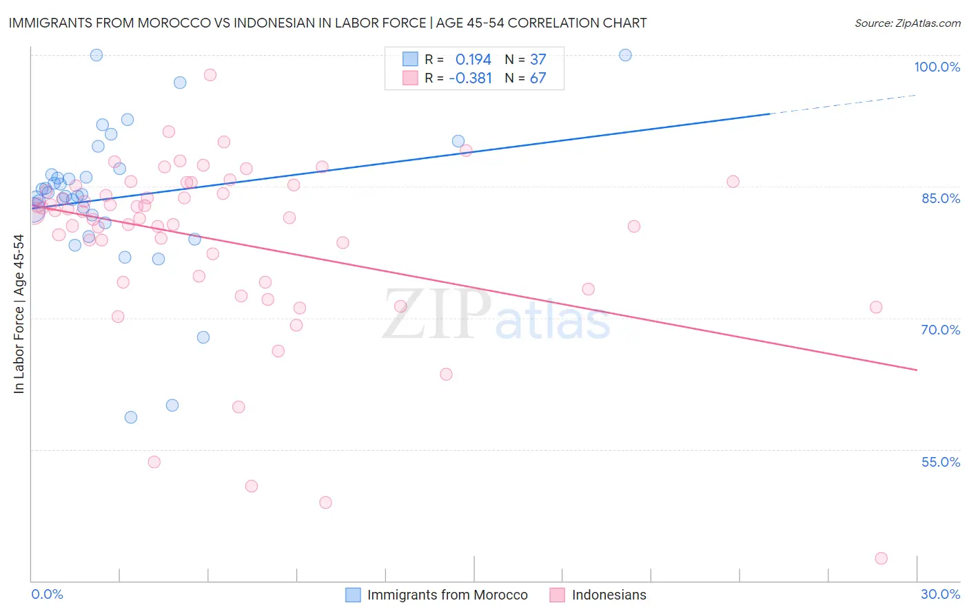 Immigrants from Morocco vs Indonesian In Labor Force | Age 45-54
