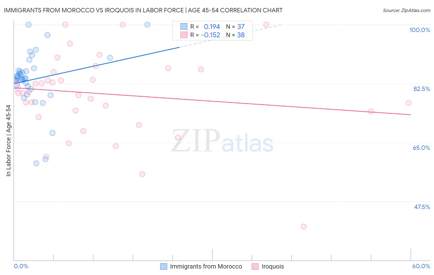 Immigrants from Morocco vs Iroquois In Labor Force | Age 45-54