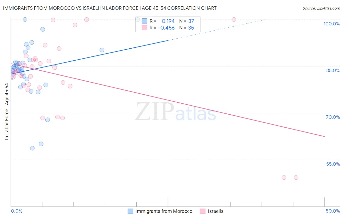 Immigrants from Morocco vs Israeli In Labor Force | Age 45-54