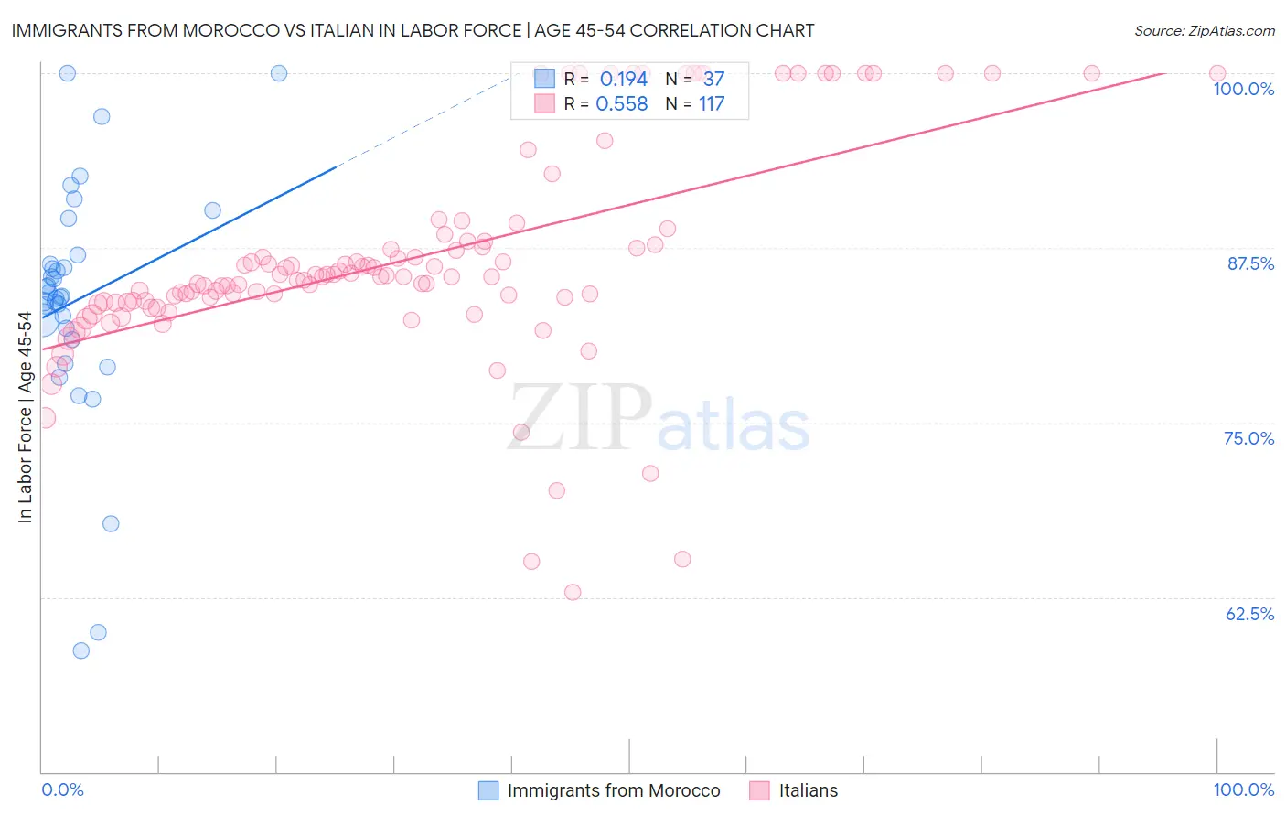 Immigrants from Morocco vs Italian In Labor Force | Age 45-54