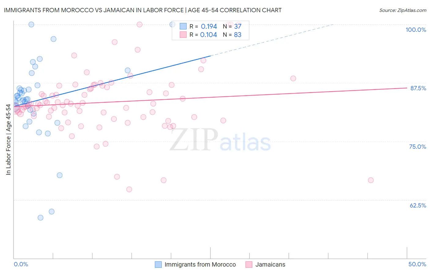 Immigrants from Morocco vs Jamaican In Labor Force | Age 45-54