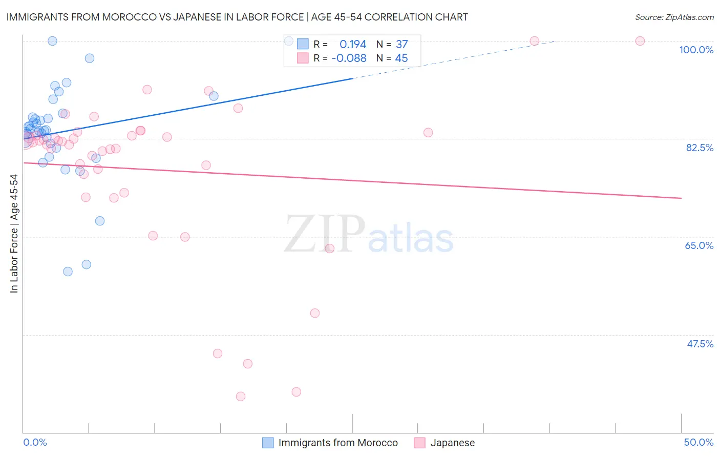 Immigrants from Morocco vs Japanese In Labor Force | Age 45-54