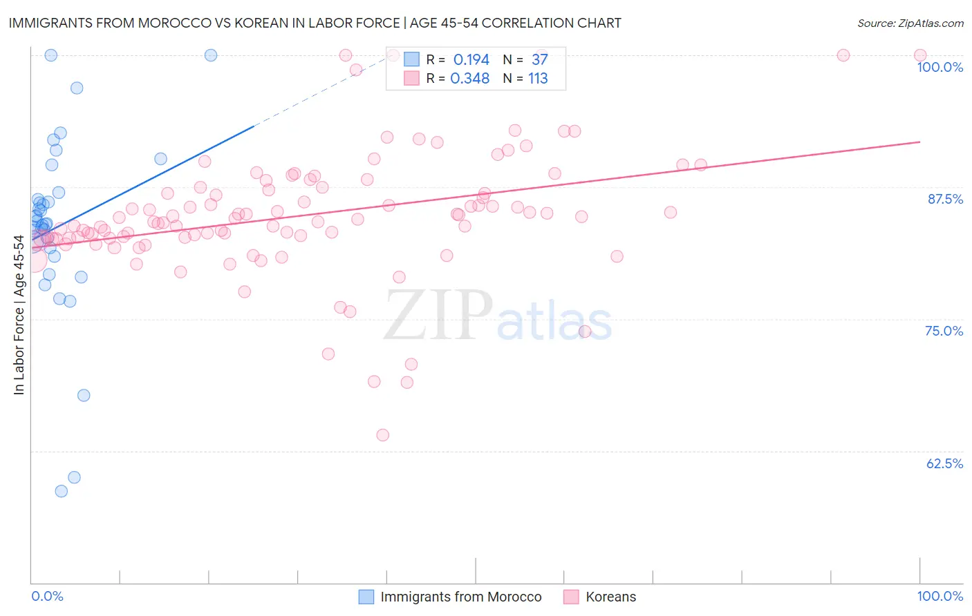 Immigrants from Morocco vs Korean In Labor Force | Age 45-54