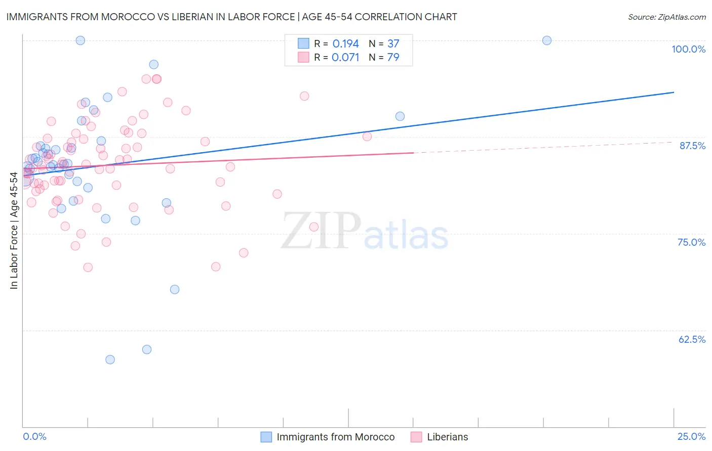 Immigrants from Morocco vs Liberian In Labor Force | Age 45-54