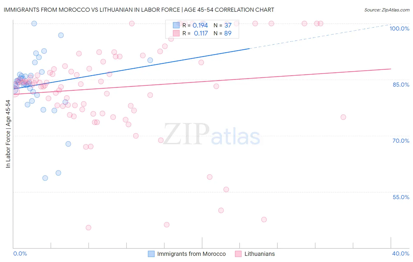 Immigrants from Morocco vs Lithuanian In Labor Force | Age 45-54