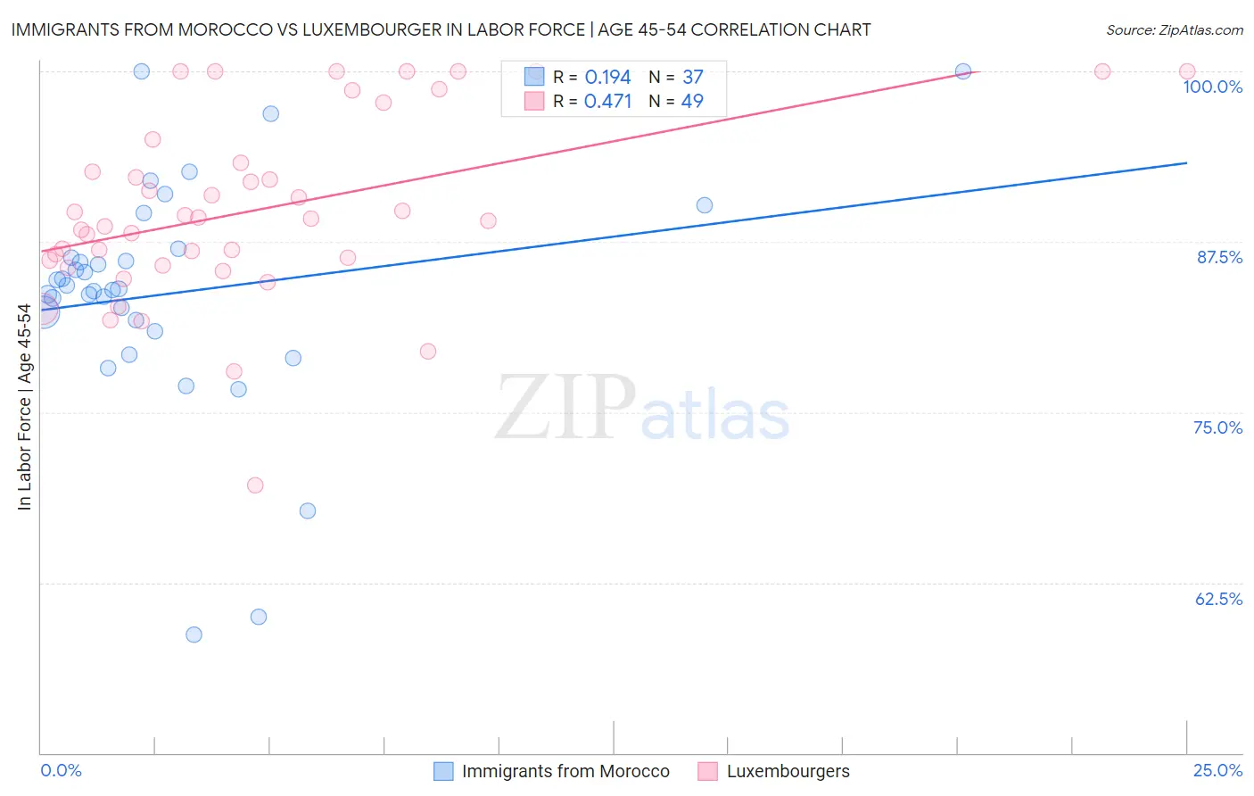 Immigrants from Morocco vs Luxembourger In Labor Force | Age 45-54