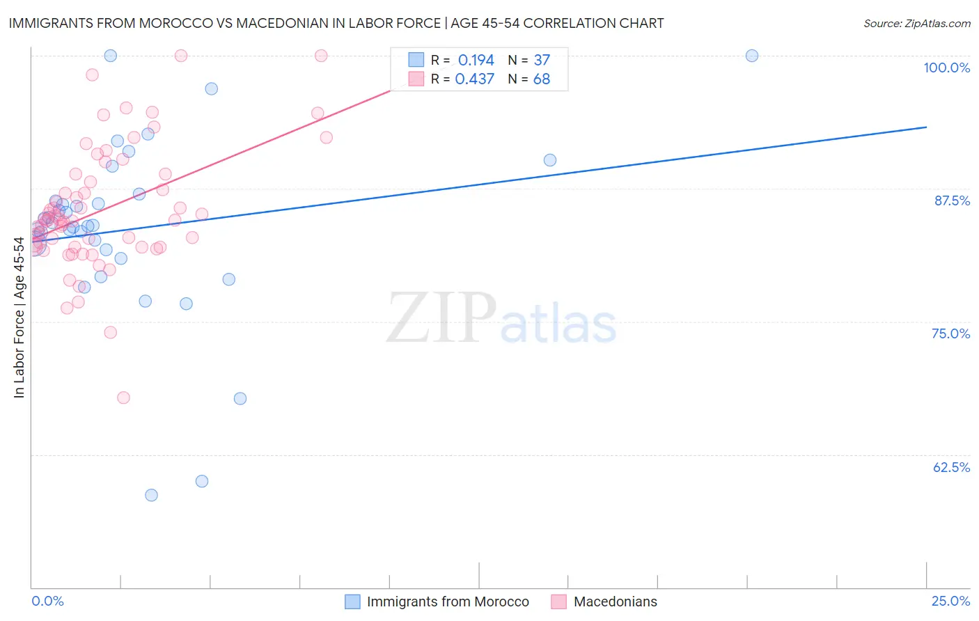 Immigrants from Morocco vs Macedonian In Labor Force | Age 45-54