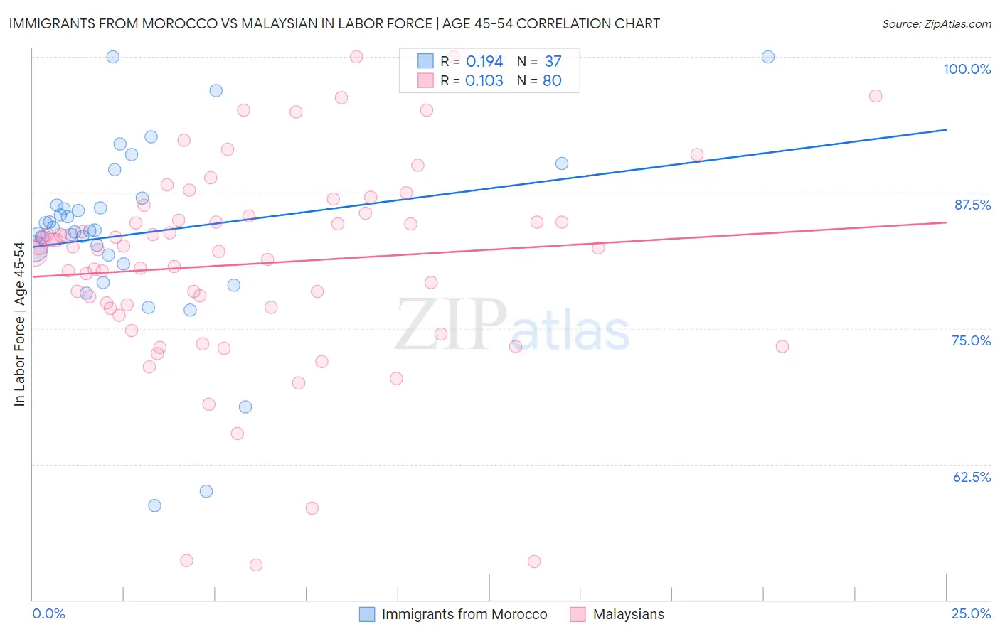 Immigrants from Morocco vs Malaysian In Labor Force | Age 45-54
