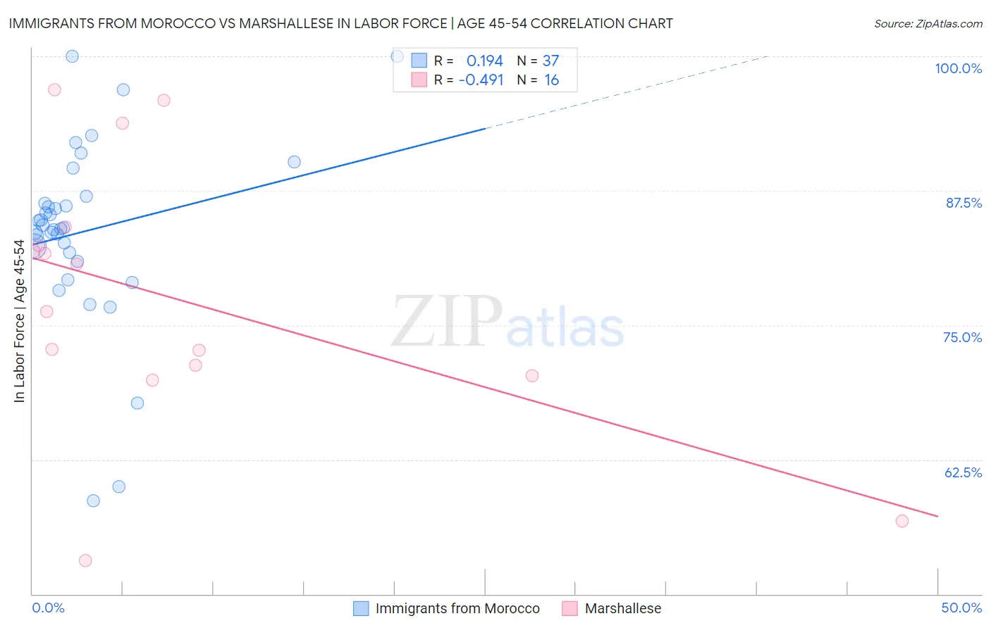 Immigrants from Morocco vs Marshallese In Labor Force | Age 45-54