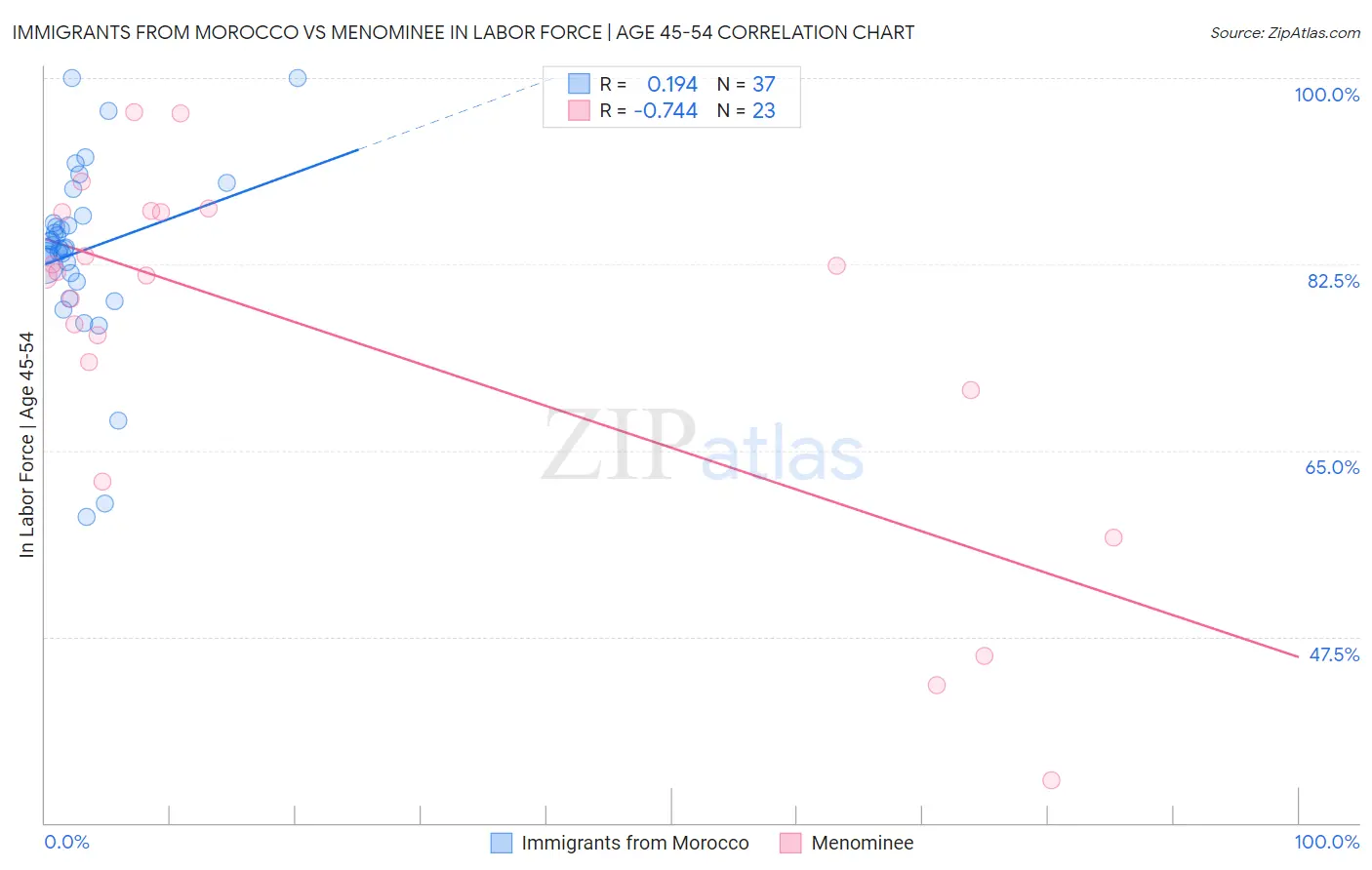 Immigrants from Morocco vs Menominee In Labor Force | Age 45-54