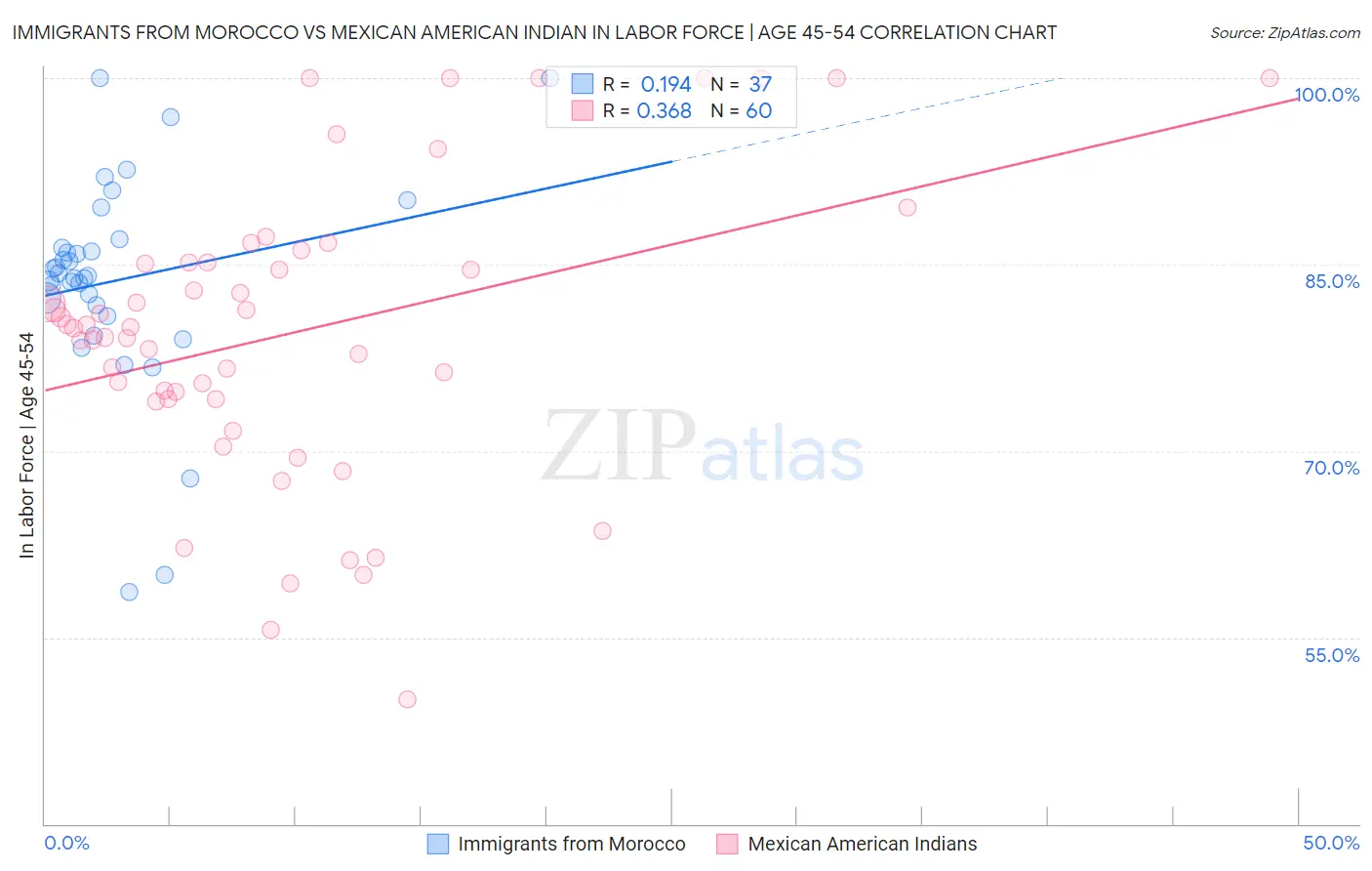 Immigrants from Morocco vs Mexican American Indian In Labor Force | Age 45-54