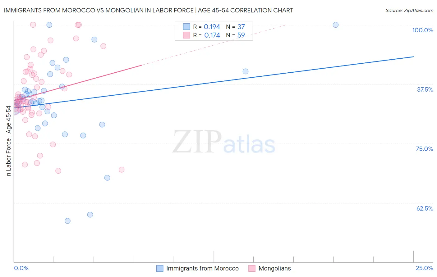 Immigrants from Morocco vs Mongolian In Labor Force | Age 45-54