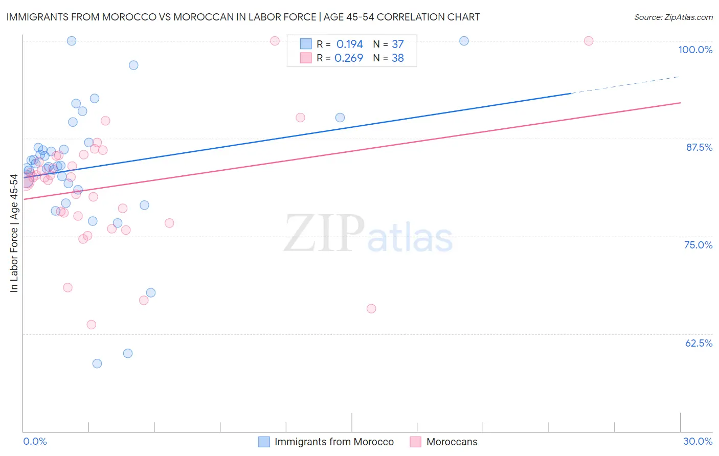 Immigrants from Morocco vs Moroccan In Labor Force | Age 45-54