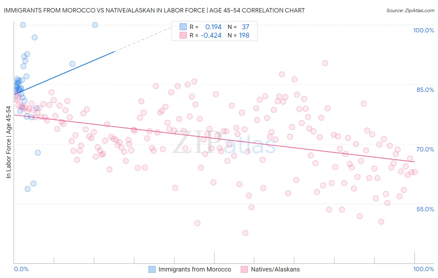 Immigrants from Morocco vs Native/Alaskan In Labor Force | Age 45-54