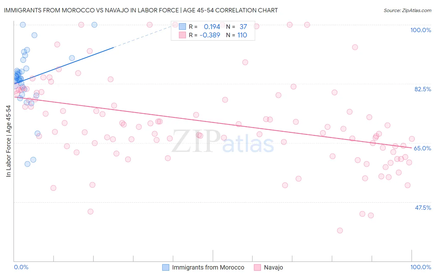 Immigrants from Morocco vs Navajo In Labor Force | Age 45-54