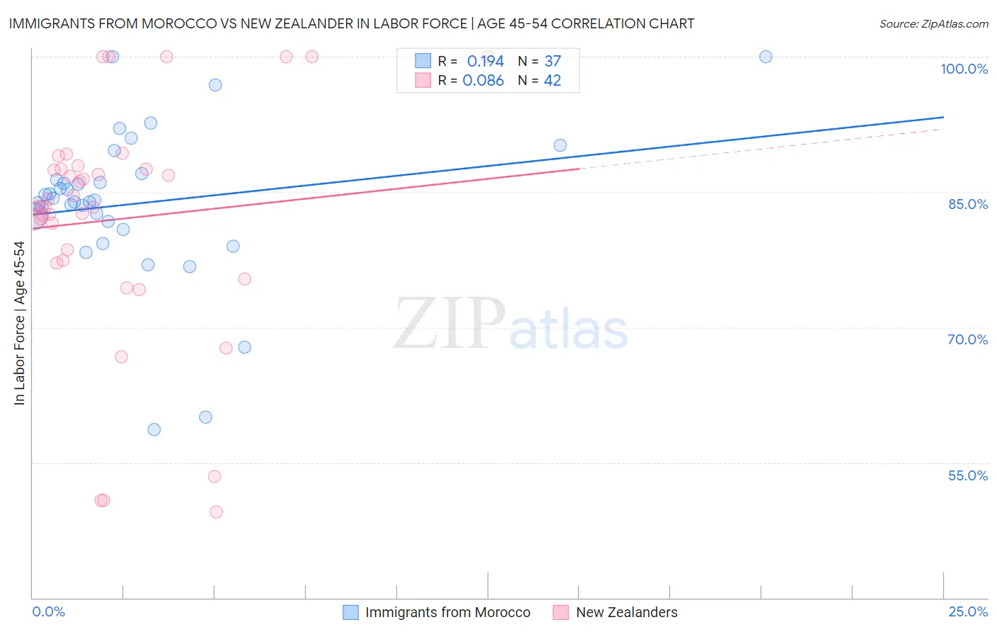 Immigrants from Morocco vs New Zealander In Labor Force | Age 45-54