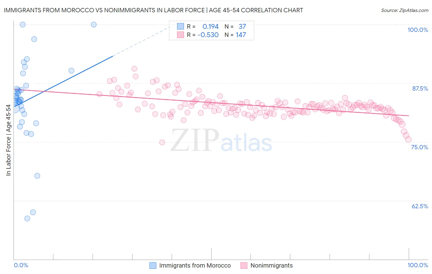 Immigrants from Morocco vs Nonimmigrants In Labor Force | Age 45-54