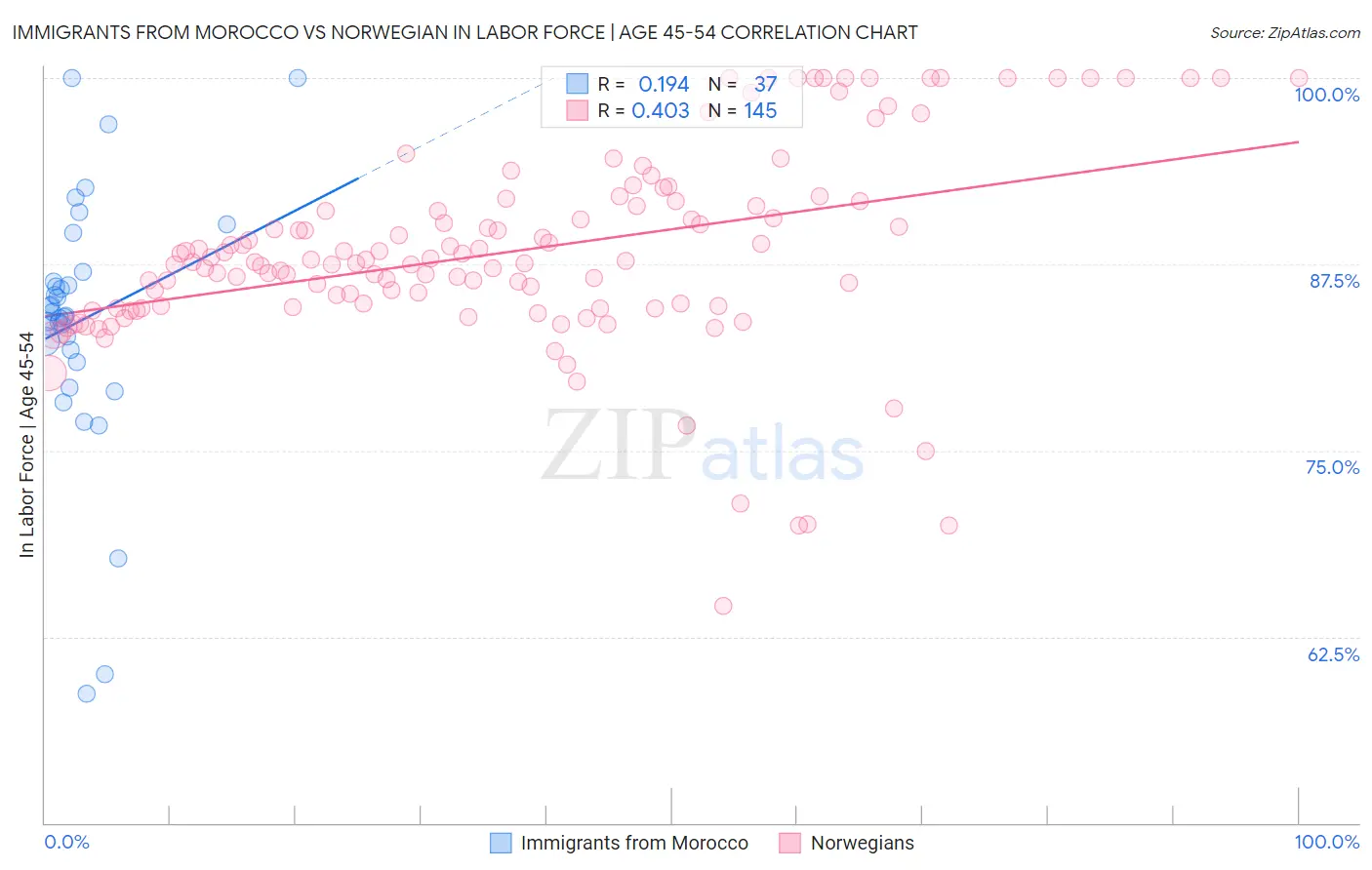 Immigrants from Morocco vs Norwegian In Labor Force | Age 45-54