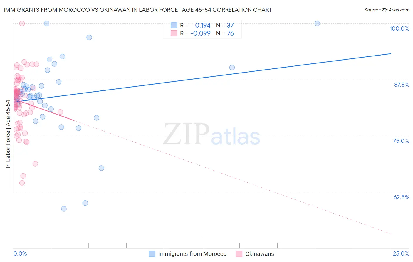 Immigrants from Morocco vs Okinawan In Labor Force | Age 45-54