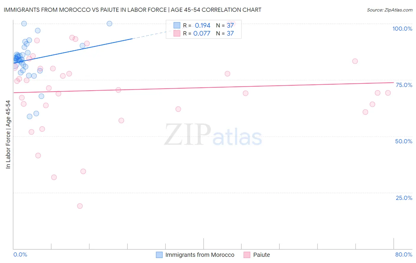 Immigrants from Morocco vs Paiute In Labor Force | Age 45-54