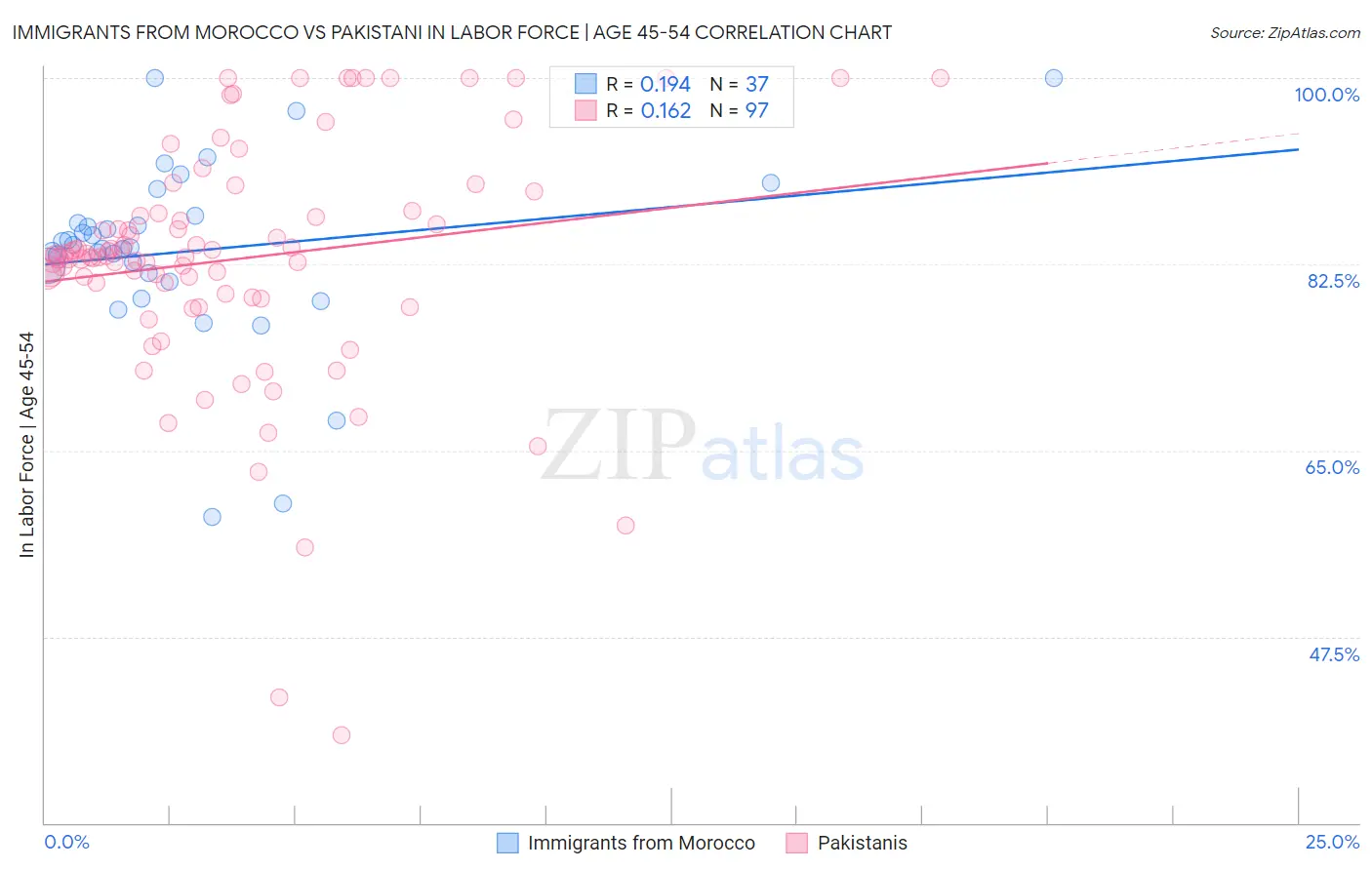 Immigrants from Morocco vs Pakistani In Labor Force | Age 45-54