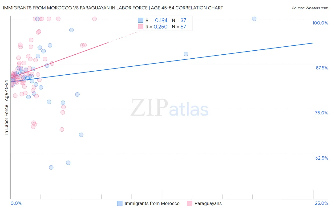 Immigrants from Morocco vs Paraguayan In Labor Force | Age 45-54