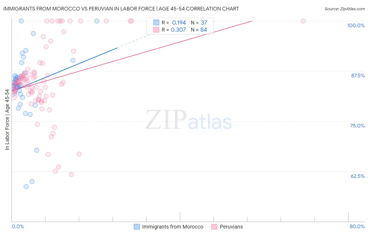 Immigrants from Morocco vs Peruvian In Labor Force | Age 45-54