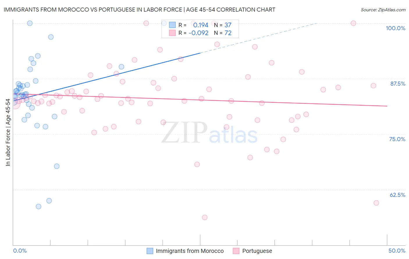 Immigrants from Morocco vs Portuguese In Labor Force | Age 45-54