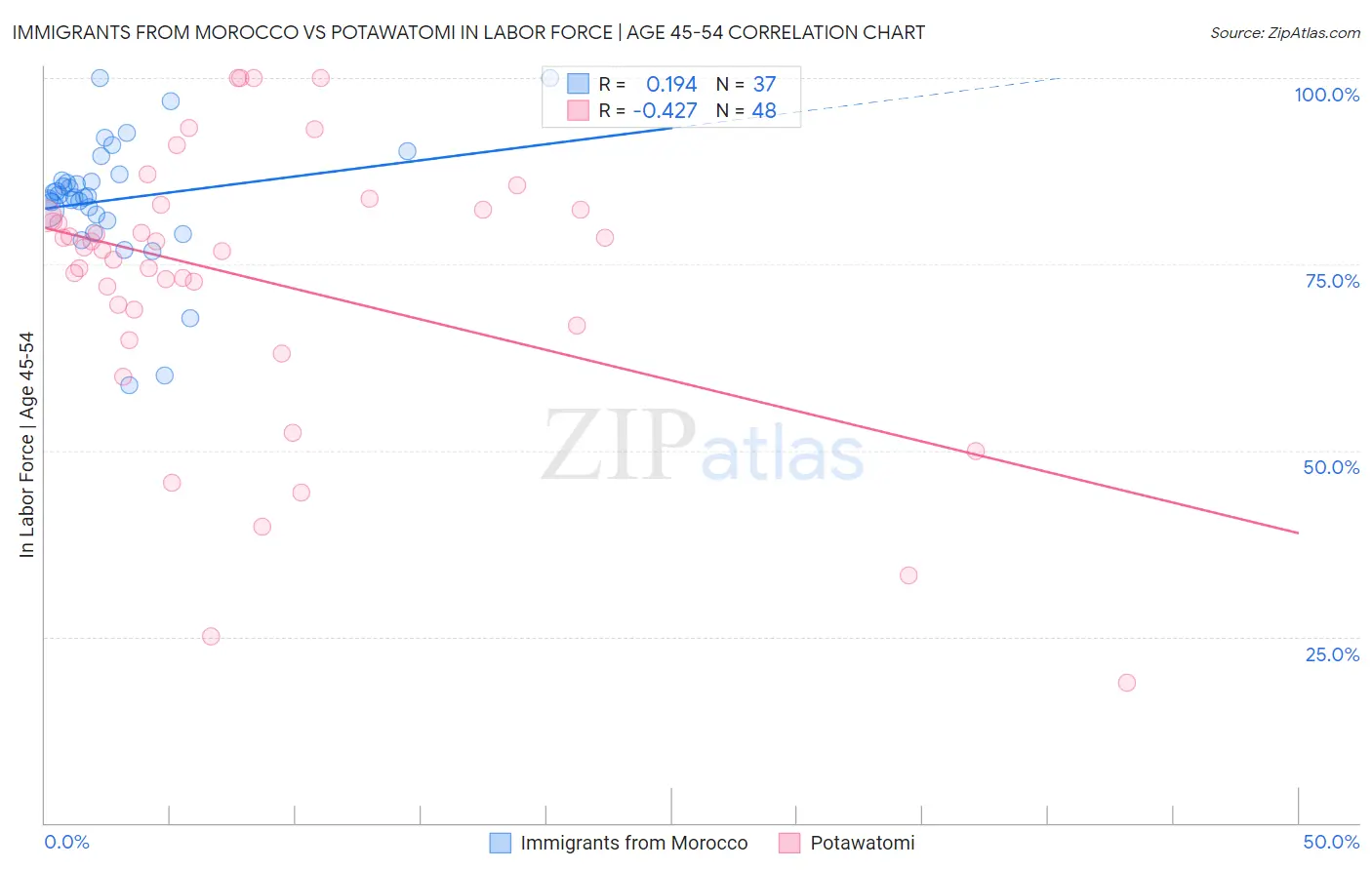 Immigrants from Morocco vs Potawatomi In Labor Force | Age 45-54