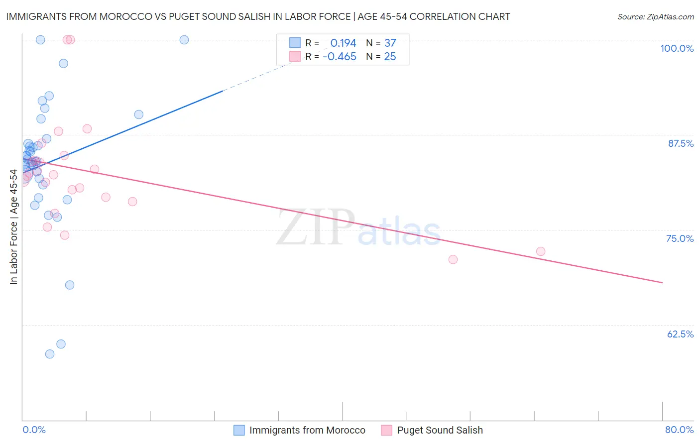 Immigrants from Morocco vs Puget Sound Salish In Labor Force | Age 45-54