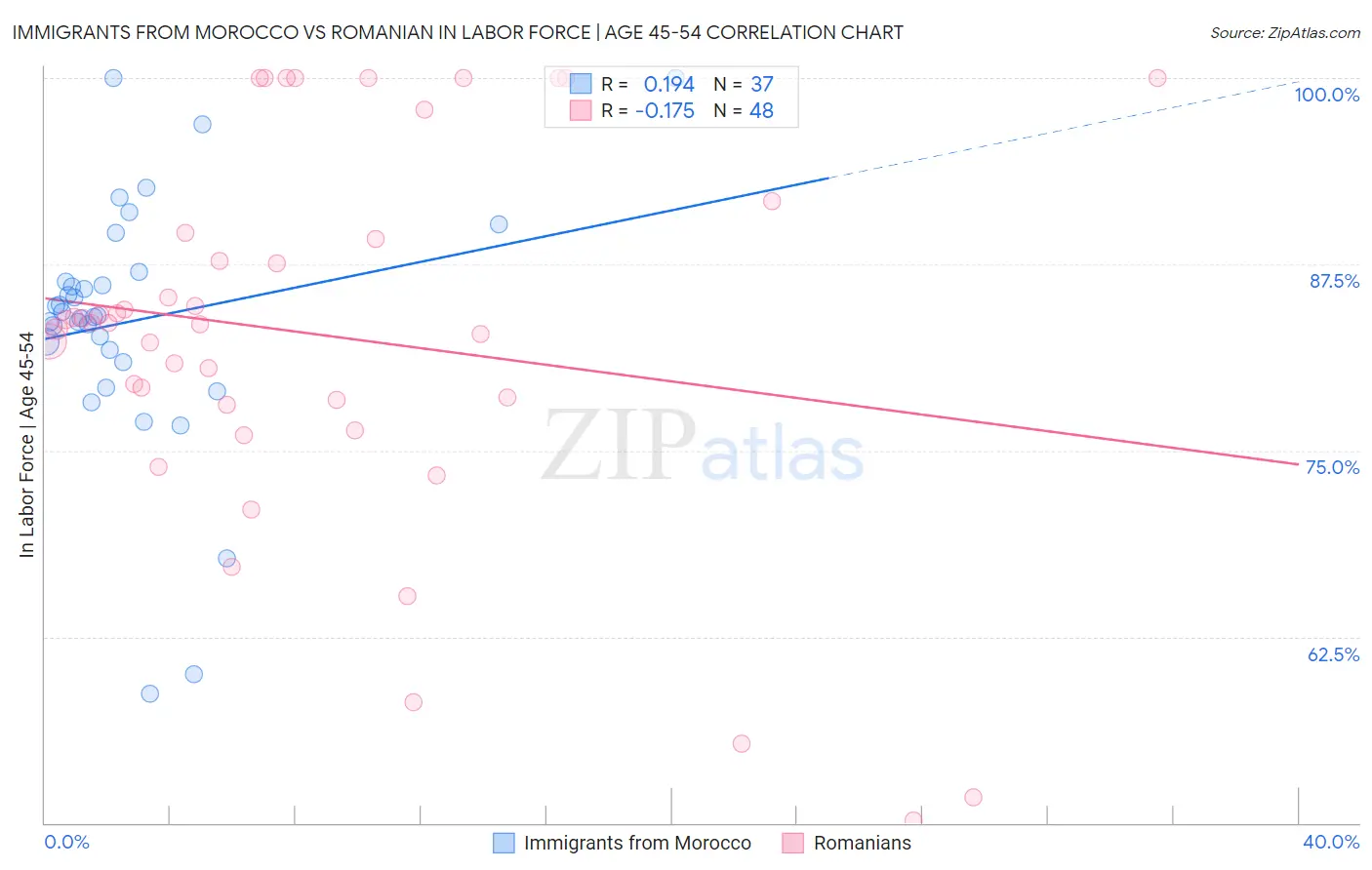 Immigrants from Morocco vs Romanian In Labor Force | Age 45-54