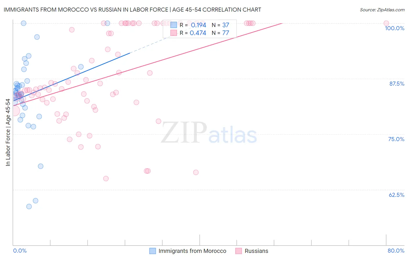 Immigrants from Morocco vs Russian In Labor Force | Age 45-54