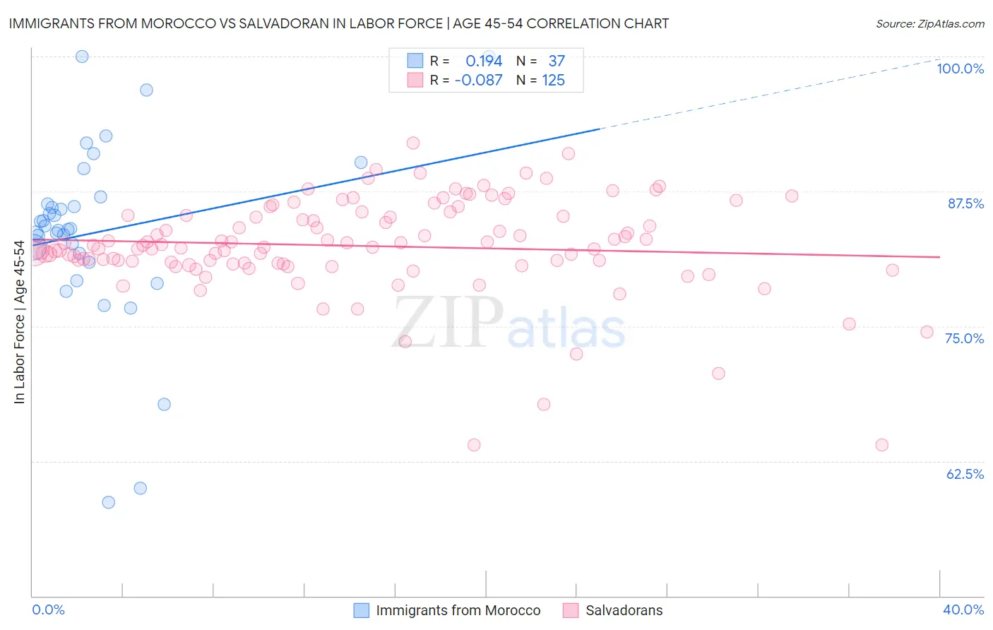 Immigrants from Morocco vs Salvadoran In Labor Force | Age 45-54