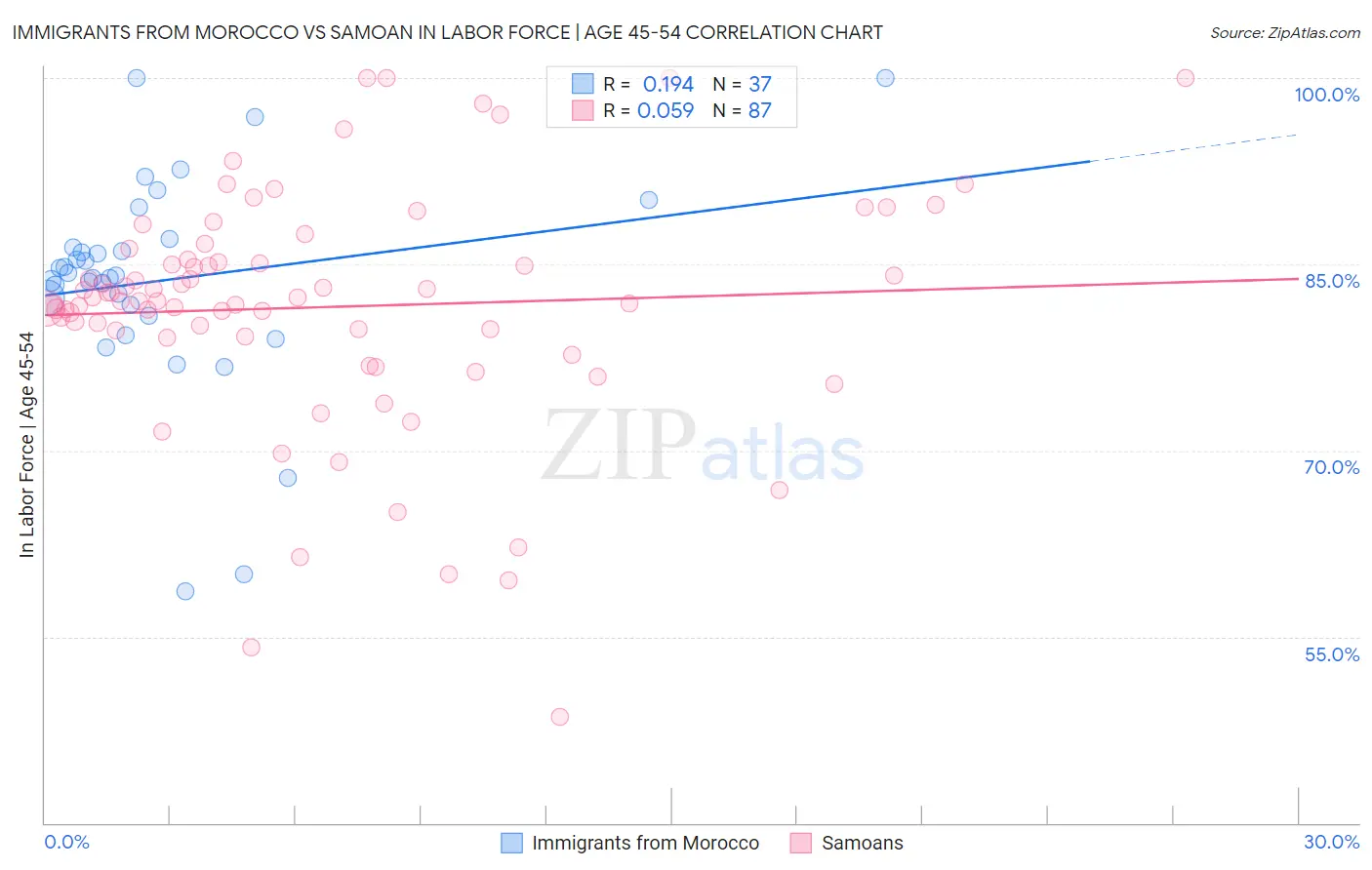 Immigrants from Morocco vs Samoan In Labor Force | Age 45-54