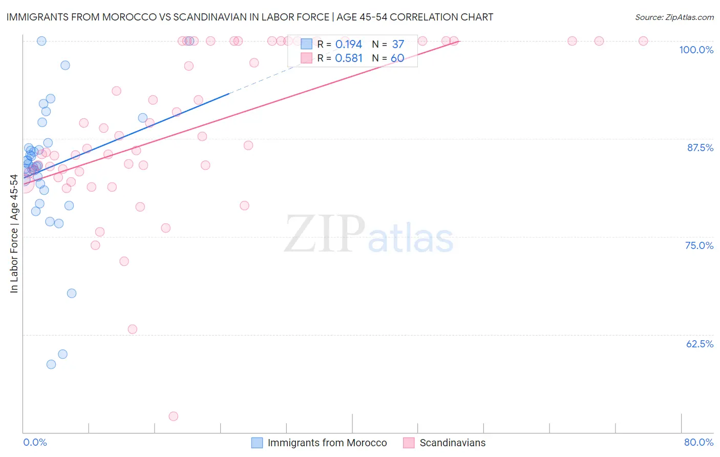 Immigrants from Morocco vs Scandinavian In Labor Force | Age 45-54