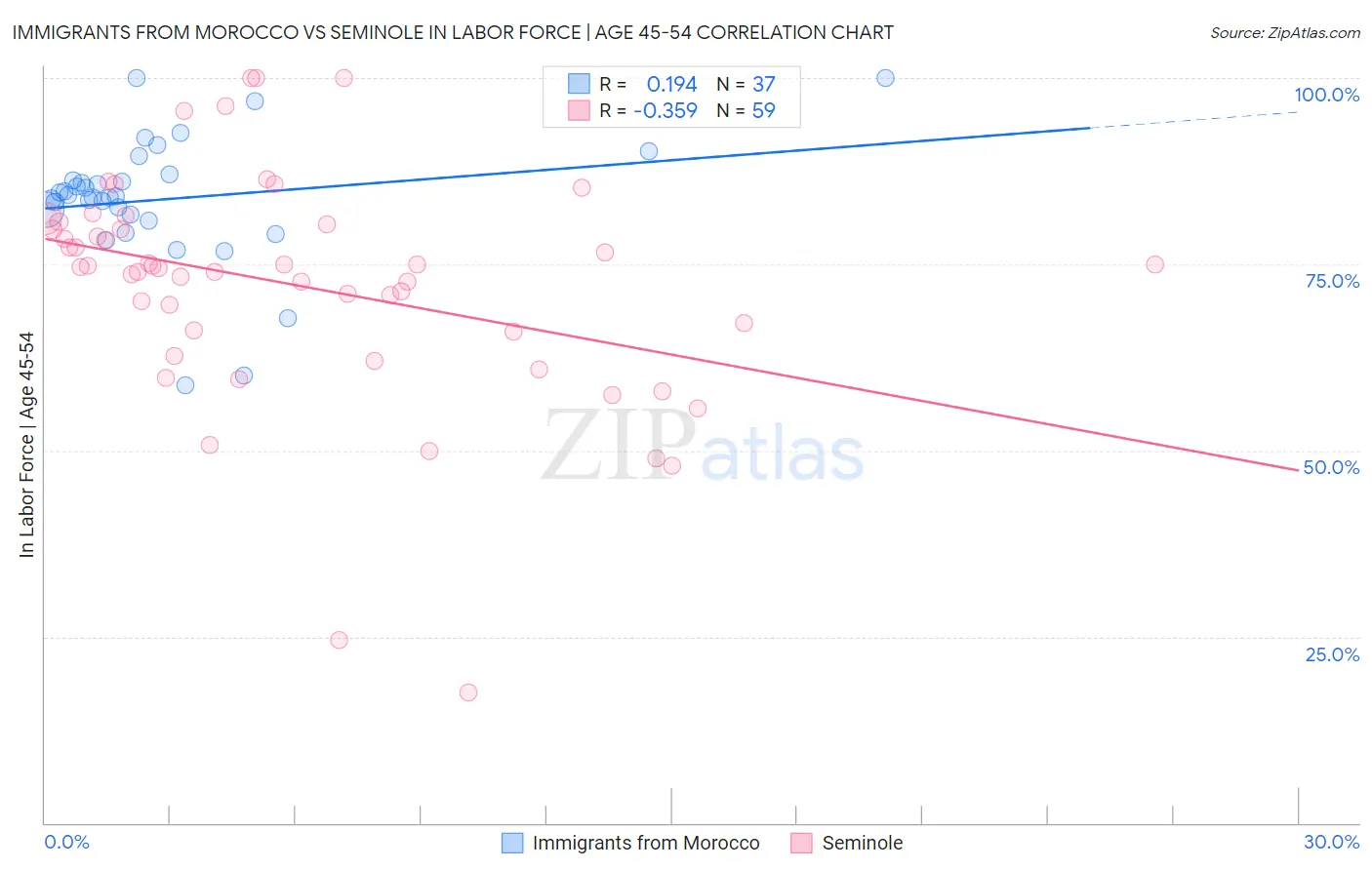 Immigrants from Morocco vs Seminole In Labor Force | Age 45-54