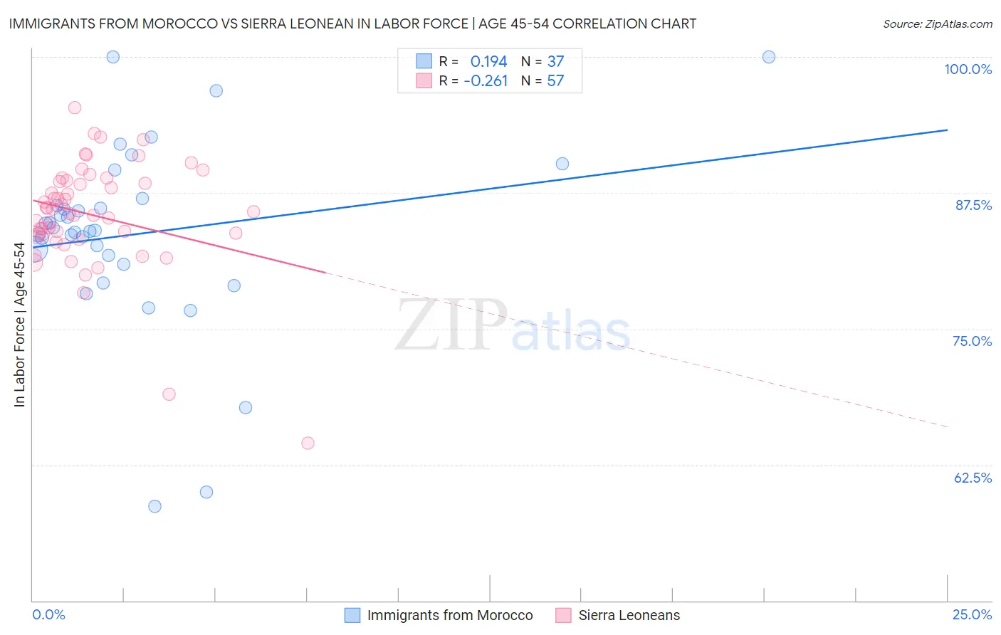 Immigrants from Morocco vs Sierra Leonean In Labor Force | Age 45-54