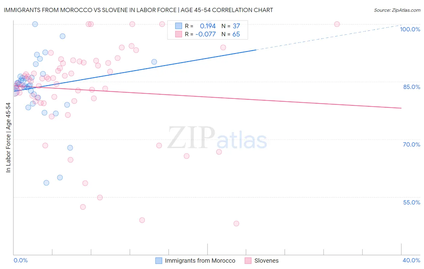Immigrants from Morocco vs Slovene In Labor Force | Age 45-54