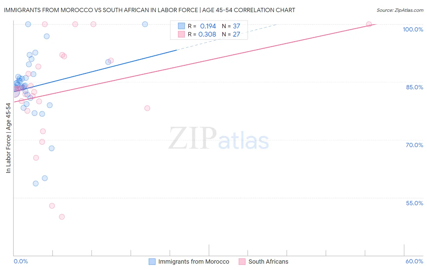 Immigrants from Morocco vs South African In Labor Force | Age 45-54