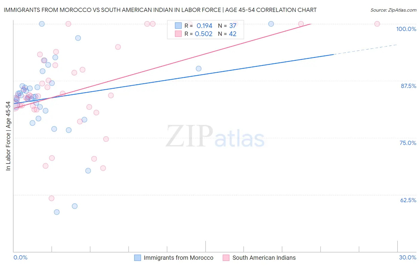 Immigrants from Morocco vs South American Indian In Labor Force | Age 45-54