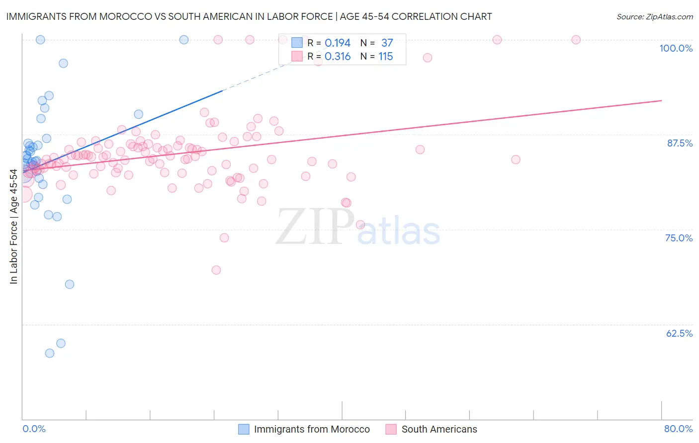 Immigrants from Morocco vs South American In Labor Force | Age 45-54