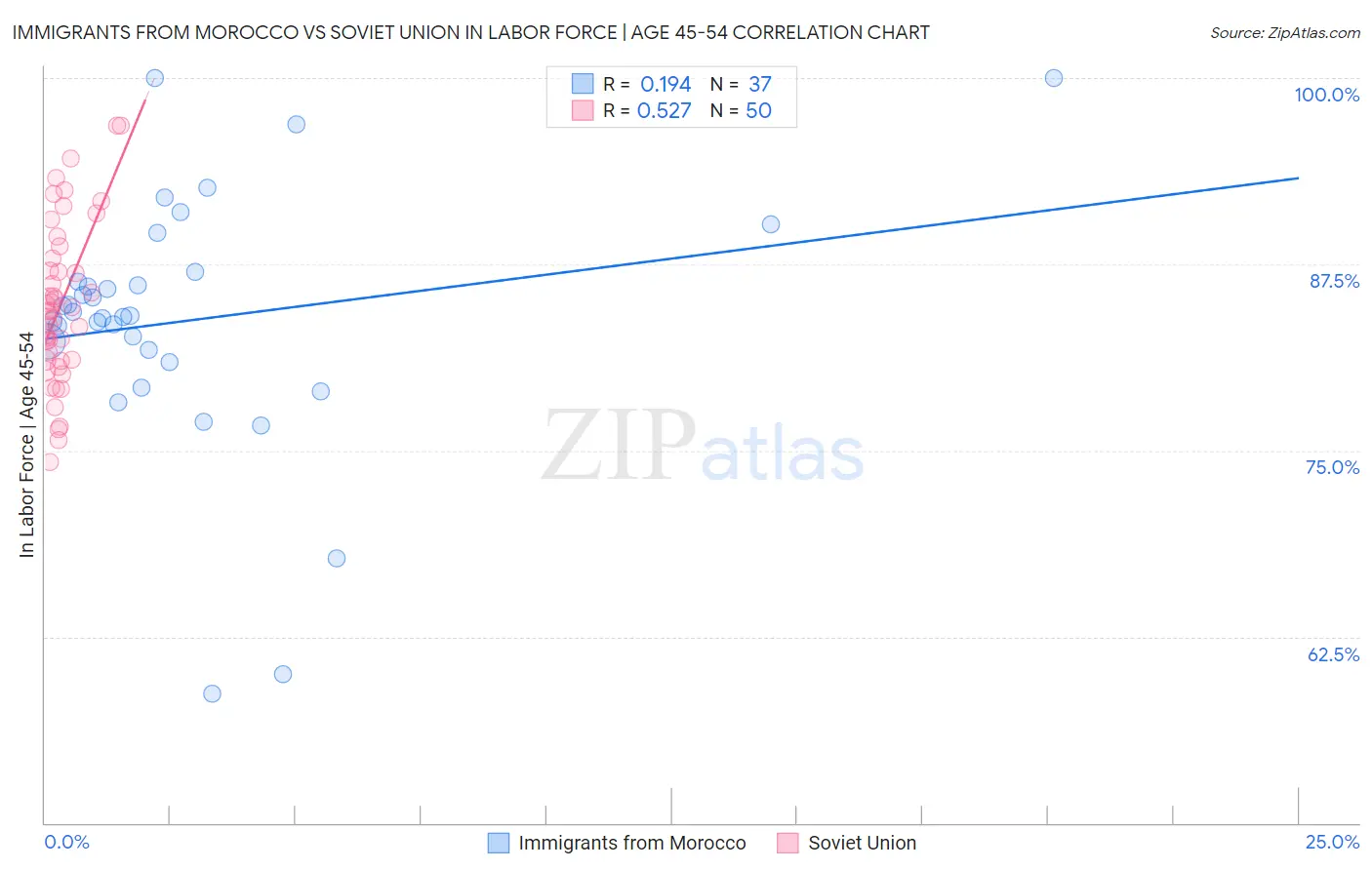 Immigrants from Morocco vs Soviet Union In Labor Force | Age 45-54