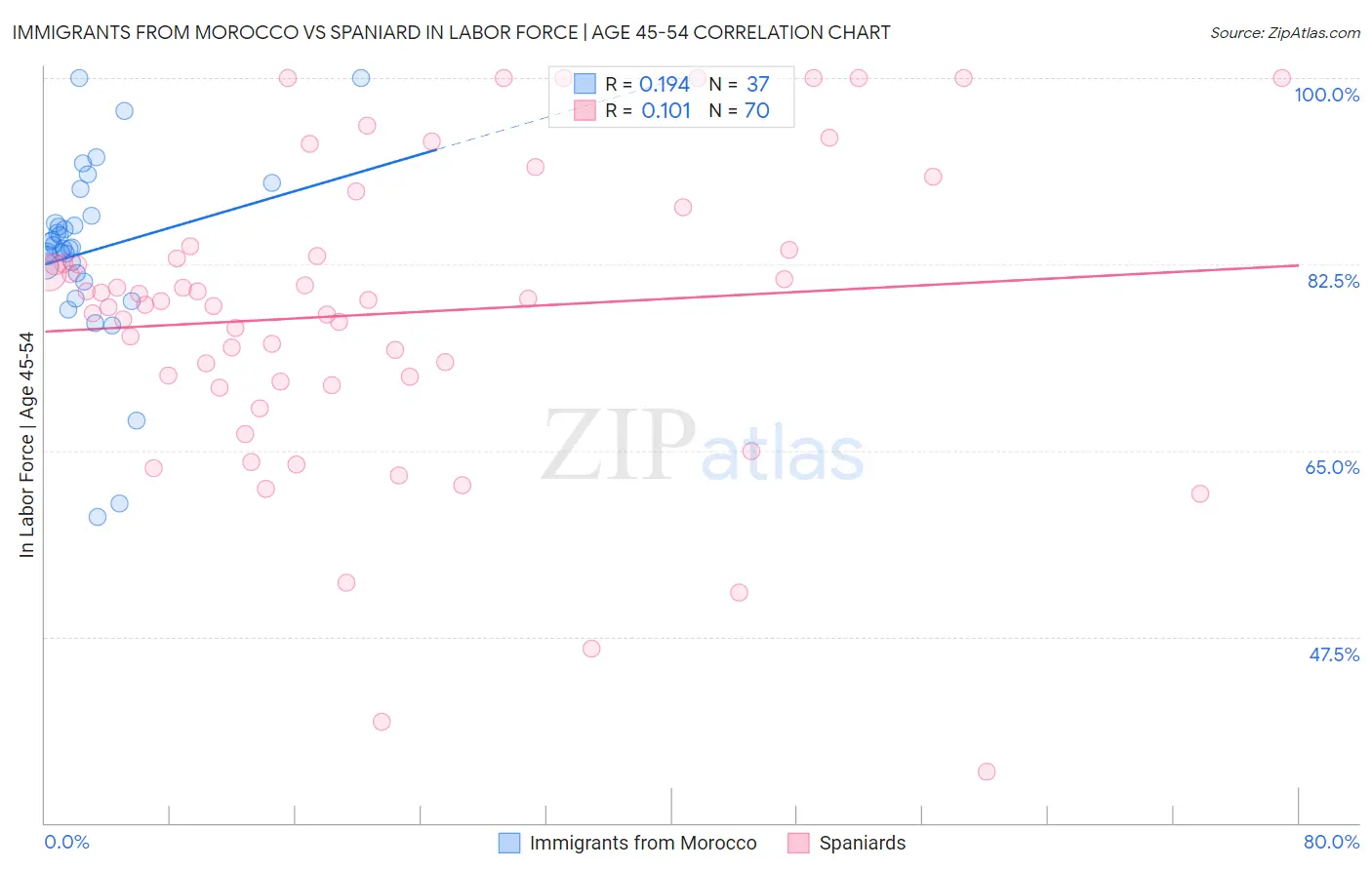 Immigrants from Morocco vs Spaniard In Labor Force | Age 45-54