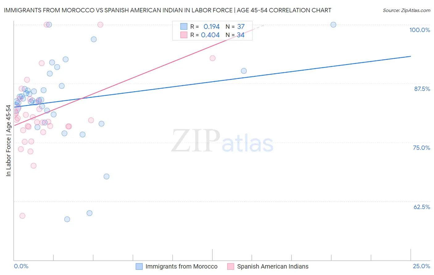Immigrants from Morocco vs Spanish American Indian In Labor Force | Age 45-54