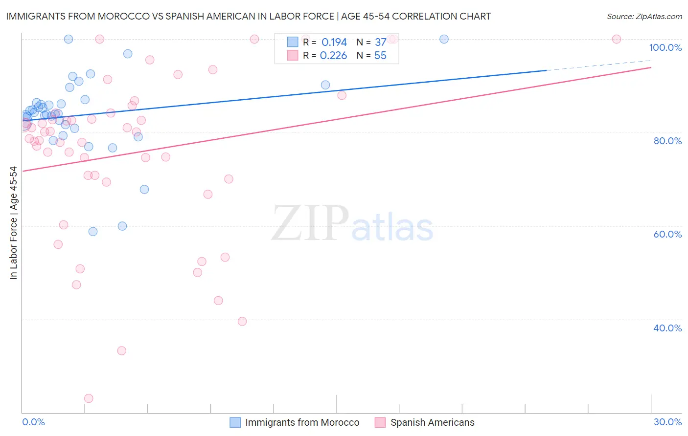 Immigrants from Morocco vs Spanish American In Labor Force | Age 45-54