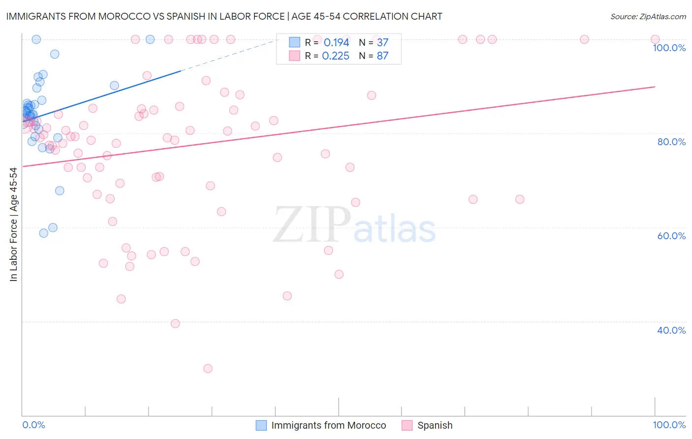 Immigrants from Morocco vs Spanish In Labor Force | Age 45-54